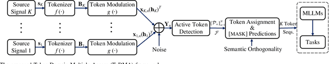 Figure 1 for Token-Domain Multiple Access: Exploiting Semantic Orthogonality for Collision Mitigation