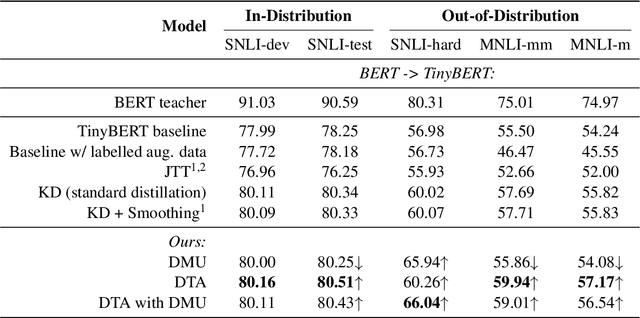 Figure 2 for Improving Robustness in Knowledge Distillation Using Domain-Targeted Data Augmentation