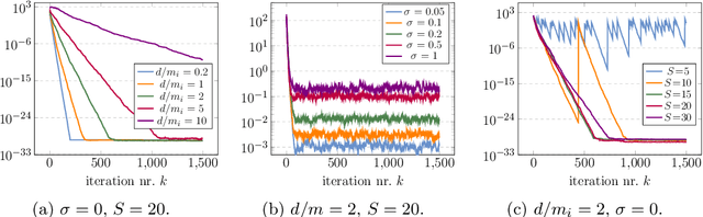 Figure 3 for Personalized Federated Learning via Active Sampling