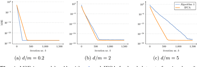 Figure 4 for Personalized Federated Learning via Active Sampling