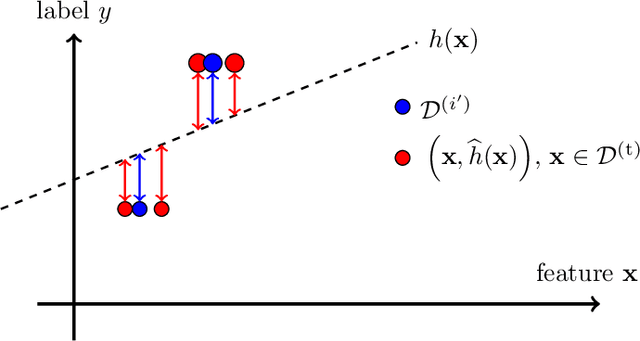 Figure 2 for Personalized Federated Learning via Active Sampling