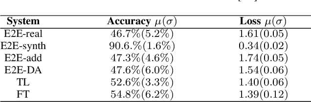 Figure 4 for Towards Training Music Taggers on Synthetic Data