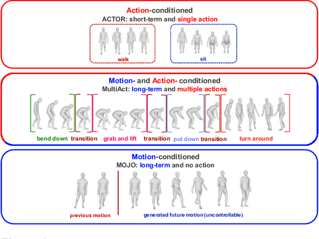 Figure 1 for MultiAct: Long-Term 3D Human Motion Generation from Multiple Action Labels