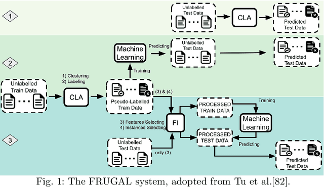 Figure 2 for Less, but Stronger: On the Value of Strong Heuristics in Semi-supervised Learning for Software Analytics