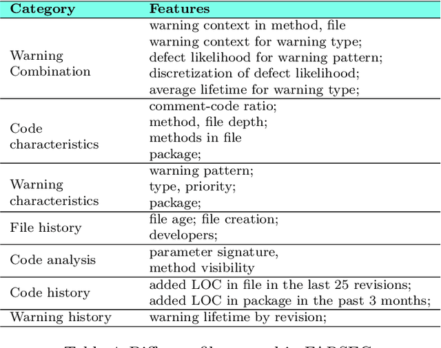 Figure 4 for Less, but Stronger: On the Value of Strong Heuristics in Semi-supervised Learning for Software Analytics