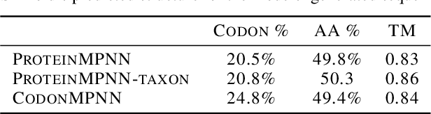 Figure 2 for CodonMPNN for Organism Specific and Codon Optimal Inverse Folding