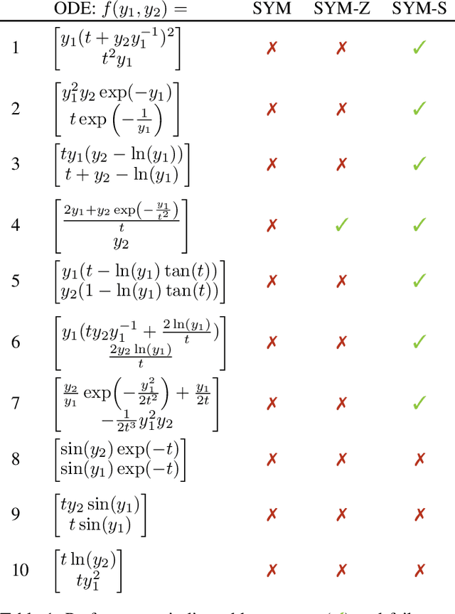 Figure 2 for Discovering Symmetries of ODEs by Symbolic Regression
