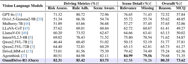 Figure 2 for OmniDrive-R1: Reinforcement-driven Interleaved Multi-modal Chain-of-Thought for Trustworthy Vision-Language Autonomous Driving