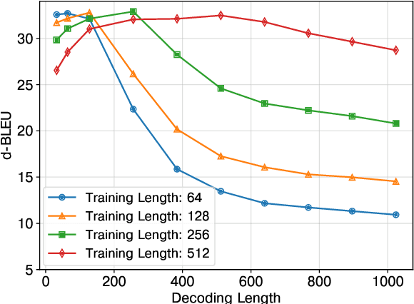 Figure 1 for Addressing the Length Bias Problem in Document-Level Neural Machine Translation