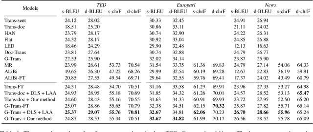 Figure 2 for Addressing the Length Bias Problem in Document-Level Neural Machine Translation