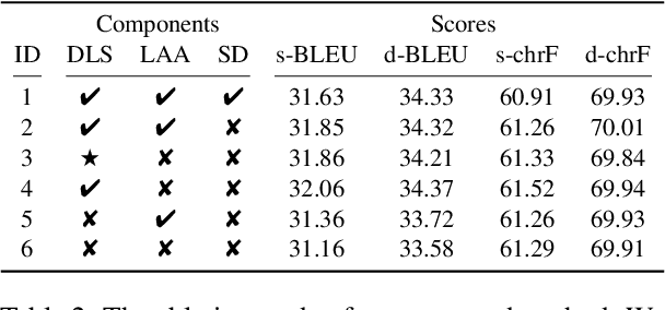 Figure 4 for Addressing the Length Bias Problem in Document-Level Neural Machine Translation