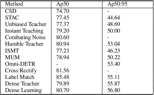 Figure 4 for Semi-supervised Object Detection: A Survey on Recent Research and Progress