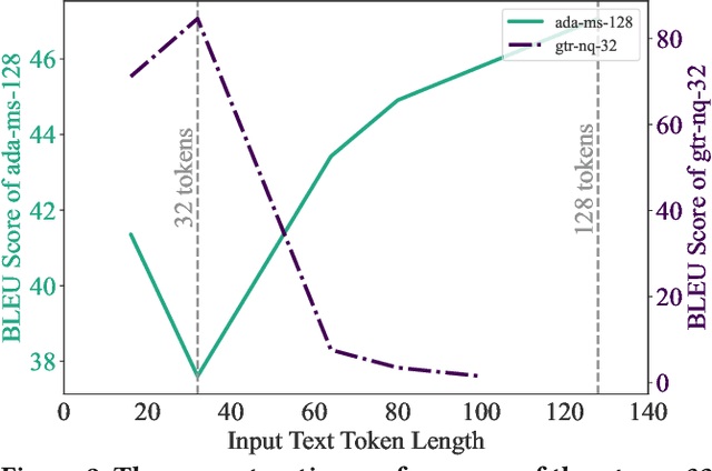 Figure 3 for Rethinking the Privacy of Text Embeddings: A Reproducibility Study of "Text Embeddings Reveal (Almost) As Much As Text"