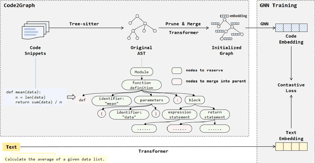 Figure 3 for GNN-Coder: Boosting Semantic Code Retrieval with Combined GNNs and Transformer