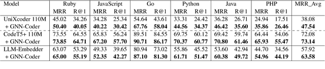 Figure 2 for GNN-Coder: Boosting Semantic Code Retrieval with Combined GNNs and Transformer