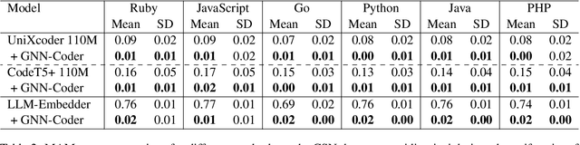 Figure 4 for GNN-Coder: Boosting Semantic Code Retrieval with Combined GNNs and Transformer
