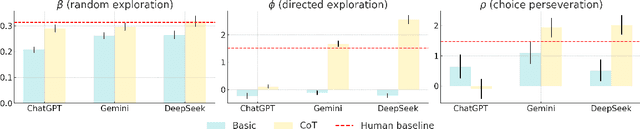 Figure 3 for Comparing Exploration-Exploitation Strategies of LLMs and Humans: Insights from Standard Multi-armed Bandit Tasks