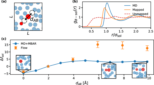 Figure 2 for Estimating Solvation Free Energies with Boltzmann Generators