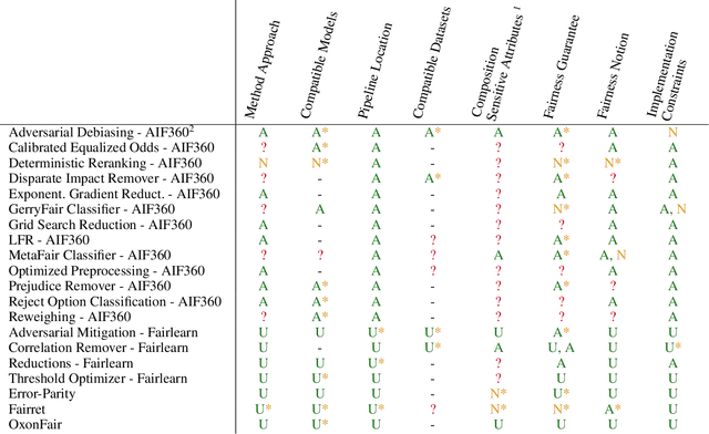 Figure 2 for BiMi Sheets: Infosheets for bias mitigation methods