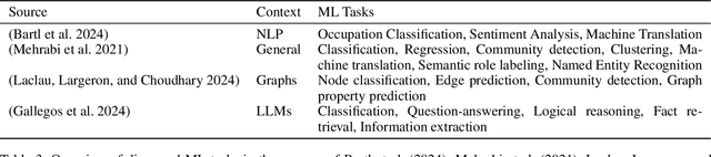 Figure 4 for BiMi Sheets: Infosheets for bias mitigation methods