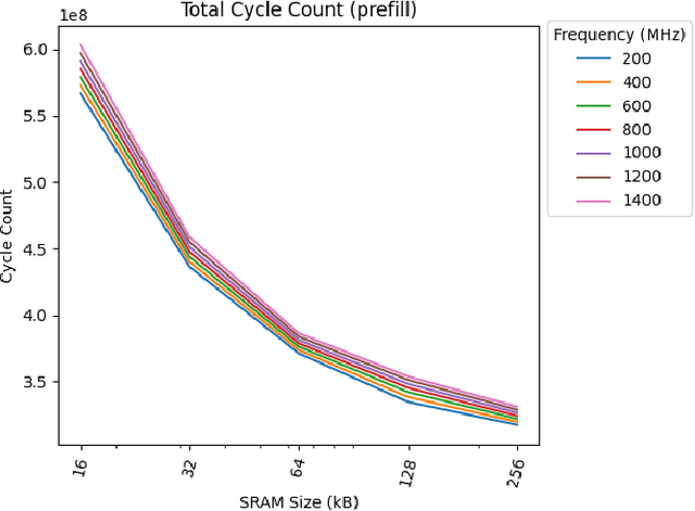 Figure 3 for Prefill vs. Decode Bottlenecks: SRAM-Frequency Tradeoffs and the Memory-Bandwidth Ceiling