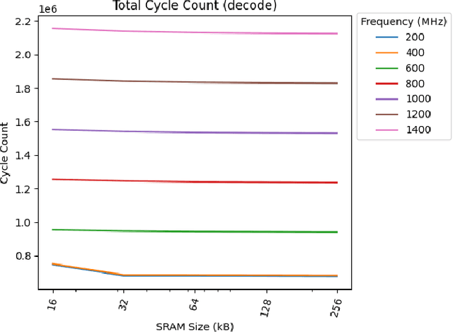 Figure 4 for Prefill vs. Decode Bottlenecks: SRAM-Frequency Tradeoffs and the Memory-Bandwidth Ceiling