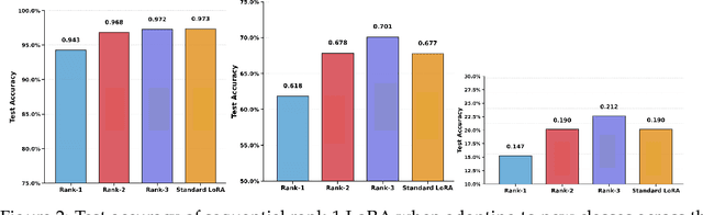 Figure 2 for One Rank at a Time: Cascading Error Dynamics in Sequential Learning