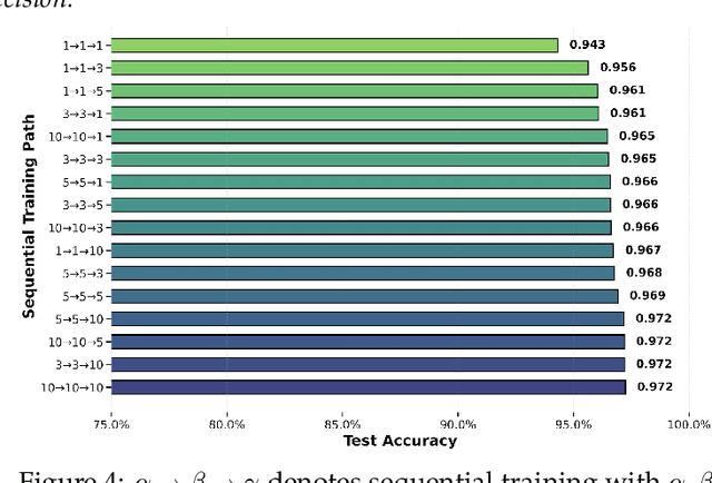 Figure 4 for One Rank at a Time: Cascading Error Dynamics in Sequential Learning