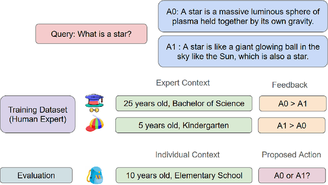 Figure 1 for Low-Rank Contextual Reinforcement Learning from Heterogeneous Human Feedback