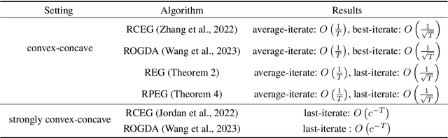 Figure 1 for Extragradient Type Methods for Riemannian Variational Inequality Problems