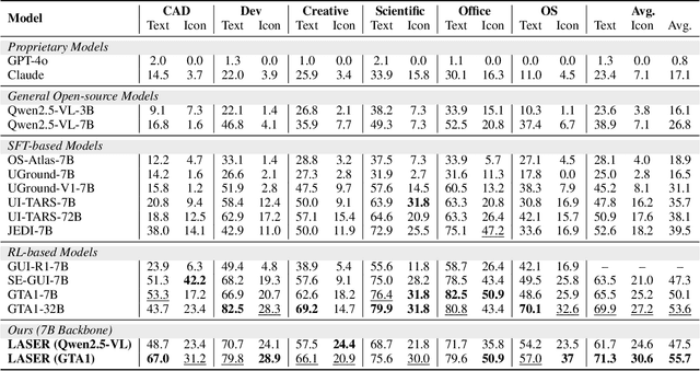 Figure 1 for Learning Active Perception via Self-Evolving Preference Optimization for GUI Grounding