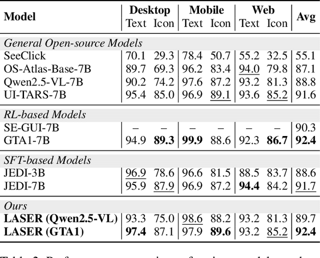 Figure 3 for Learning Active Perception via Self-Evolving Preference Optimization for GUI Grounding