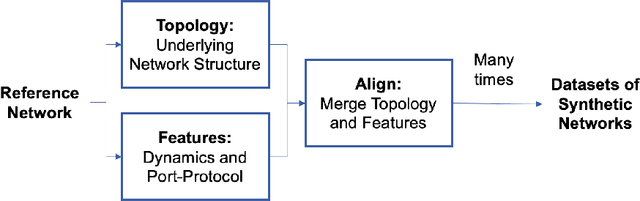 Figure 1 for Synthesizing Diverse Network Flow Datasets with Scalable Dynamic Multigraph Generation