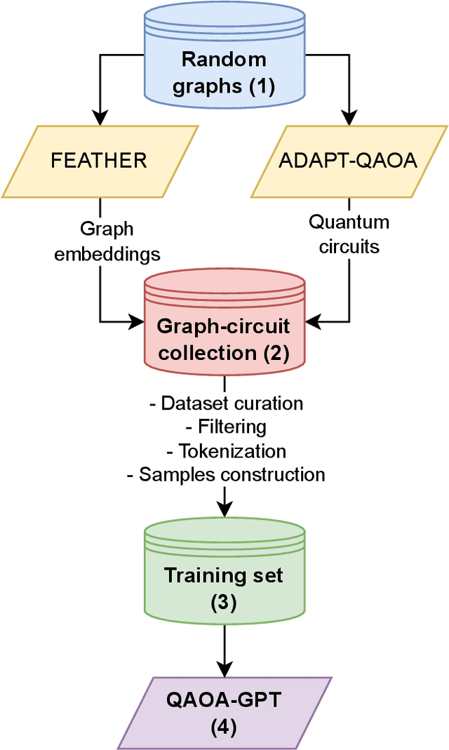 Figure 1 for QAOA-GPT: Efficient Generation of Adaptive and Regular Quantum Approximate Optimization Algorithm Circuits