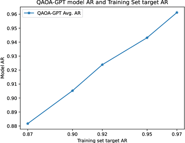 Figure 4 for QAOA-GPT: Efficient Generation of Adaptive and Regular Quantum Approximate Optimization Algorithm Circuits