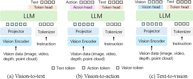 Figure 2 for Visual Large Language Models for Generalized and Specialized Applications