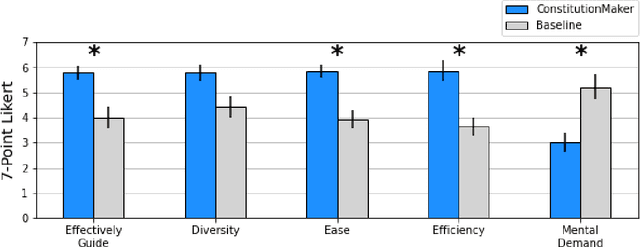 Figure 4 for ConstitutionMaker: Interactively Critiquing Large Language Models by Converting Feedback into Principles