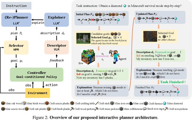 Figure 3 for Describe, Explain, Plan and Select: Interactive Planning with Large Language Models Enables Open-World Multi-Task Agents