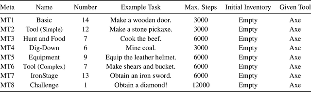 Figure 2 for Describe, Explain, Plan and Select: Interactive Planning with Large Language Models Enables Open-World Multi-Task Agents