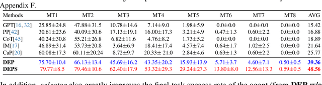 Figure 4 for Describe, Explain, Plan and Select: Interactive Planning with Large Language Models Enables Open-World Multi-Task Agents