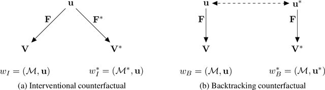 Figure 1 for Backtracking Counterfactuals