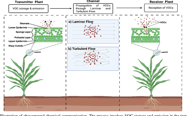 Figure 2 for Information and Communication Theoretical Foundations of the Internet of Plants, Principles, Challenges, and Future Directions