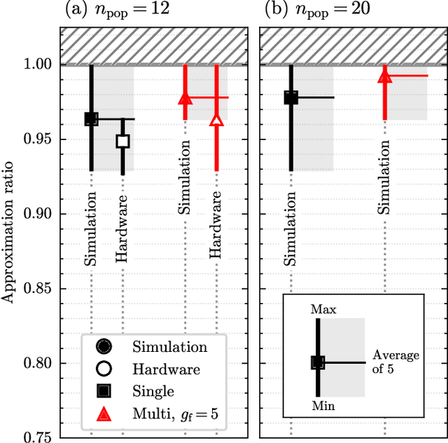 Figure 4 for Evolving a Multi-Population Evolutionary-QAOA on Distributed QPUs