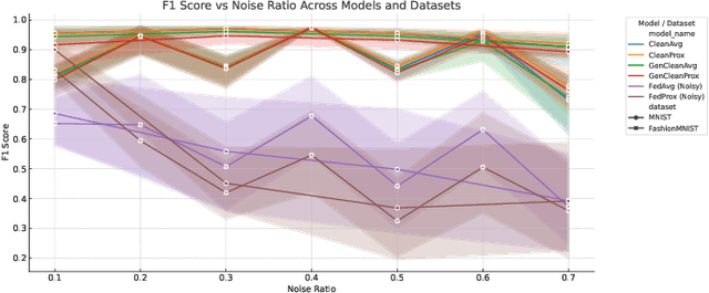 Figure 2 for Robust Federated Learning with Confidence-Weighted Filtering and GAN-Based Completion under Noisy and Incomplete Data
