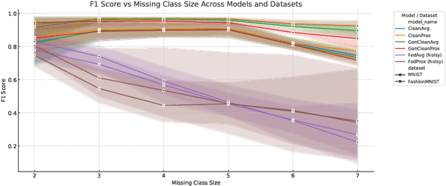 Figure 3 for Robust Federated Learning with Confidence-Weighted Filtering and GAN-Based Completion under Noisy and Incomplete Data