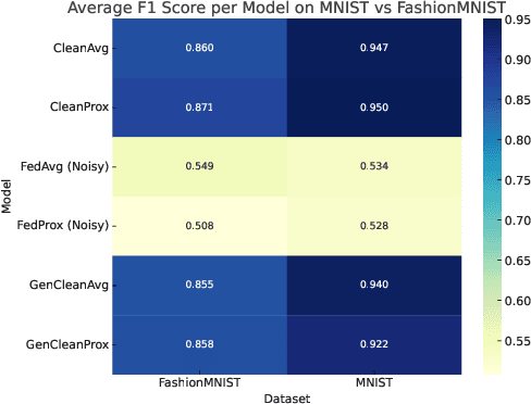Figure 4 for Robust Federated Learning with Confidence-Weighted Filtering and GAN-Based Completion under Noisy and Incomplete Data
