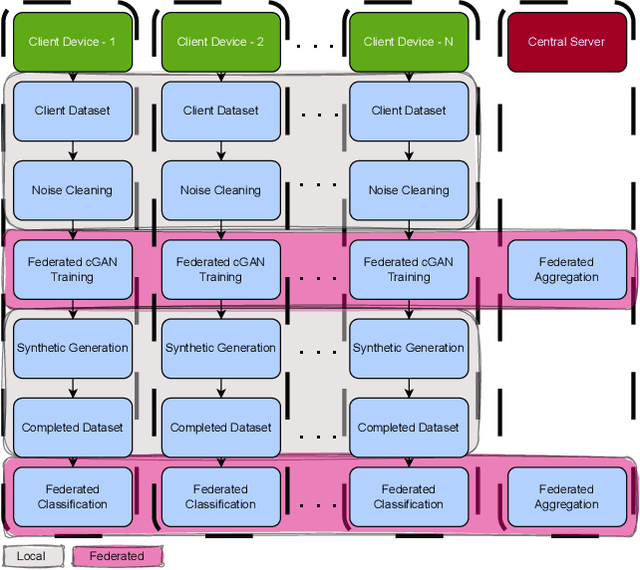 Figure 1 for Robust Federated Learning with Confidence-Weighted Filtering and GAN-Based Completion under Noisy and Incomplete Data