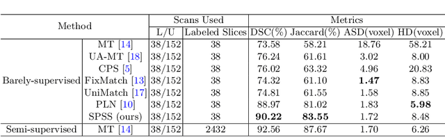 Figure 4 for Self-Paced Sample Selection for Barely-Supervised Medical Image Segmentation