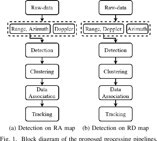 Figure 1 for Analysis of Processing Pipelines for Indoor Human Tracking using FMCW radar