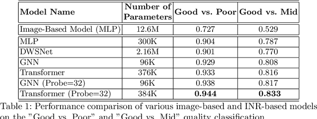 Figure 2 for Beyond Pixels: Medical Image Quality Assessment with Implicit Neural Representations